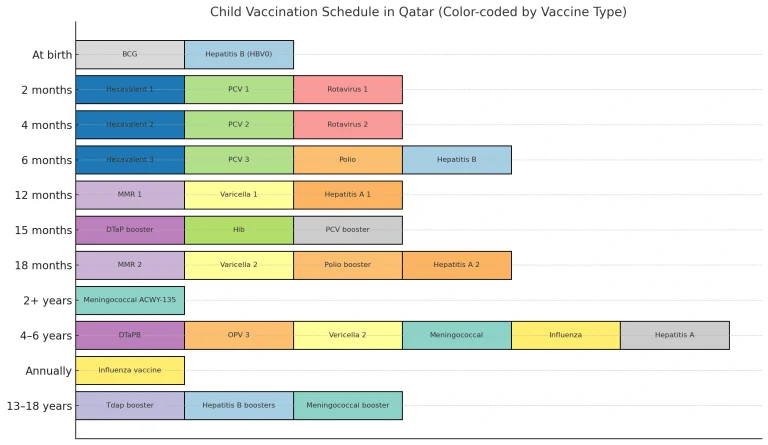 vaccination schedule for children in qatar
